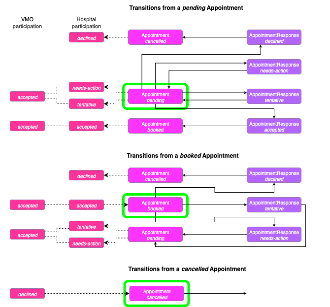 Booking Interactions