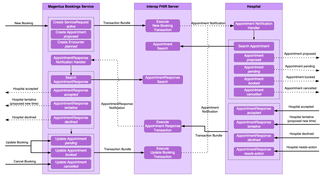 Booking Interactions