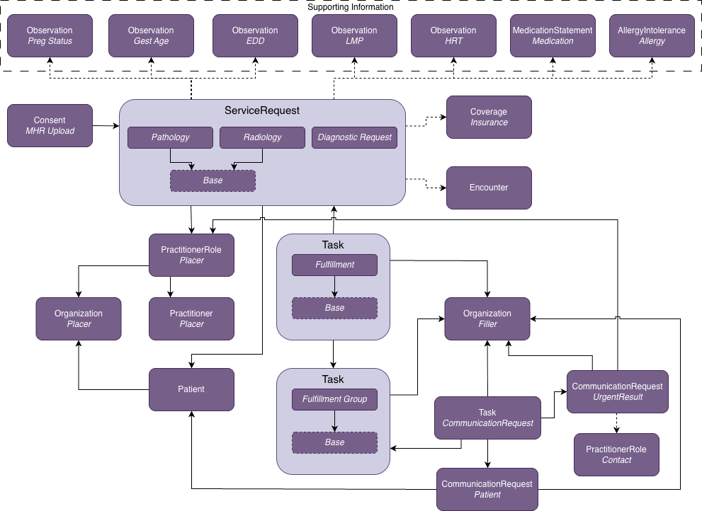 Requesting Resources