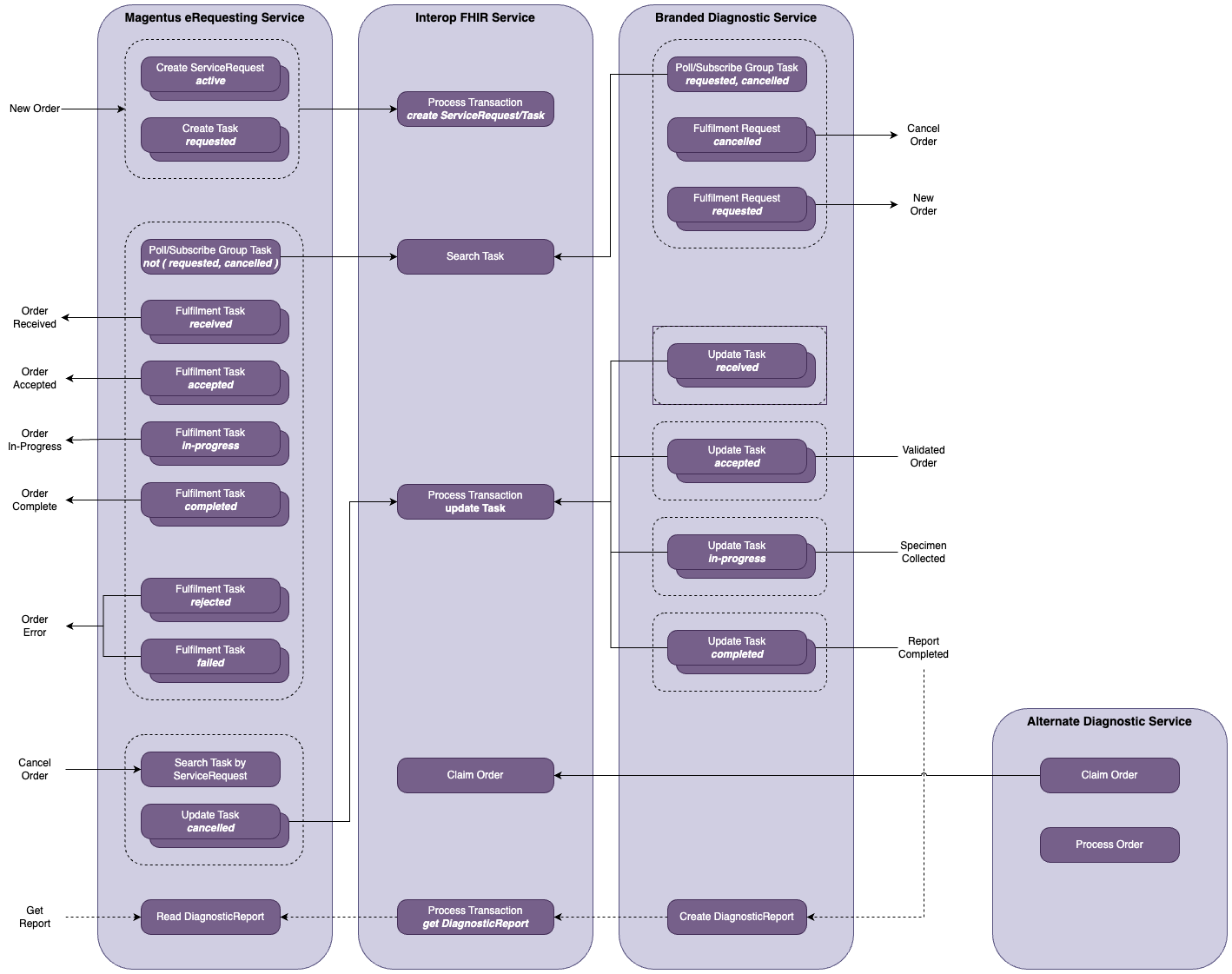 Requesting Resources